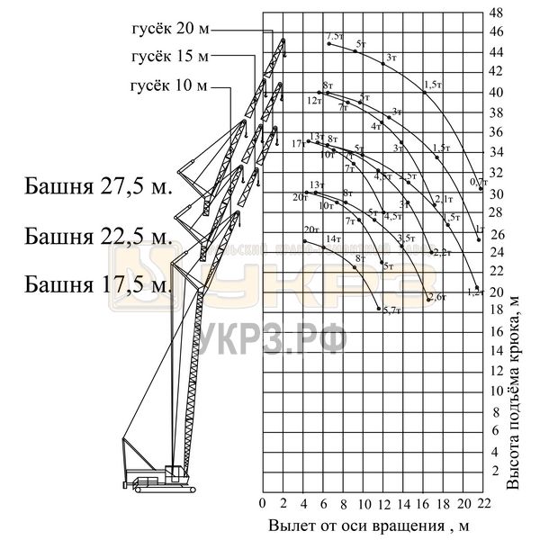 График грузоподъемности РДК-250-2 в БСИ